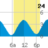 Indian Key tide chart for Thursday, April 24, 2025