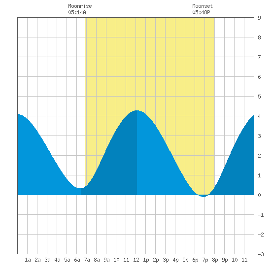 Indian Key tide chart for Friday, April 25, 2025