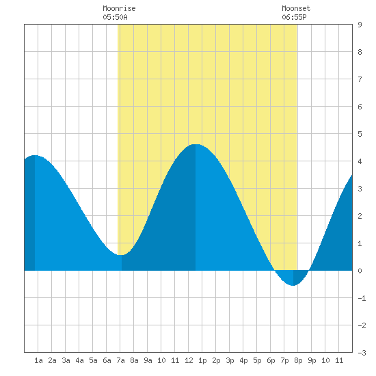Indian Key tide chart for Saturday, April 26, 2025