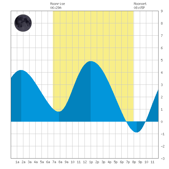 Indian Key tide chart for Sunday, April 27, 2025
