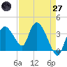 Indian Key tide chart for Sunday, April 27, 2025
