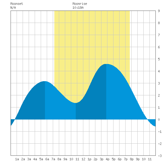 Indian Key tide chart for Wednesday, April 2, 2025