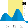 Indian Key tide chart for Wednesday, April 30, 2025