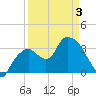 Indian Key tide chart for Thursday, April 3, 2025