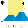 Indian Key tide chart for Friday, April 4, 2025