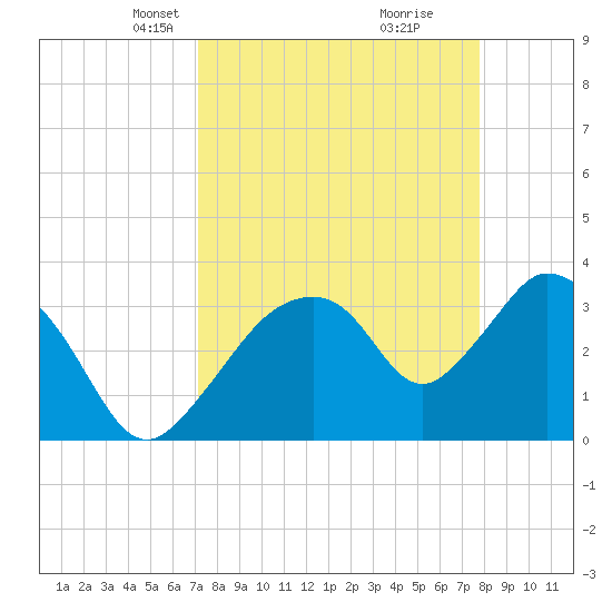 Indian Key tide chart for Monday, April 7, 2025