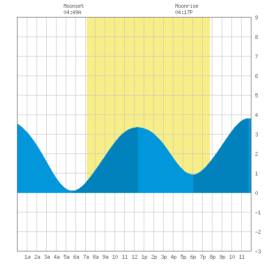 Indian Key tide chart for Tuesday, April 8, 2025