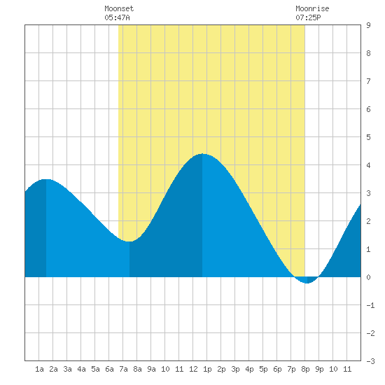 Indian Key tide chart for Sunday, May 11, 2025