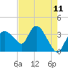 Indian Key tide chart for Sunday, May 11, 2025