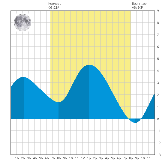 Indian Key tide chart for Monday, May 12, 2025