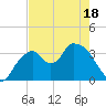 Indian Key tide chart for Sunday, May 18, 2025