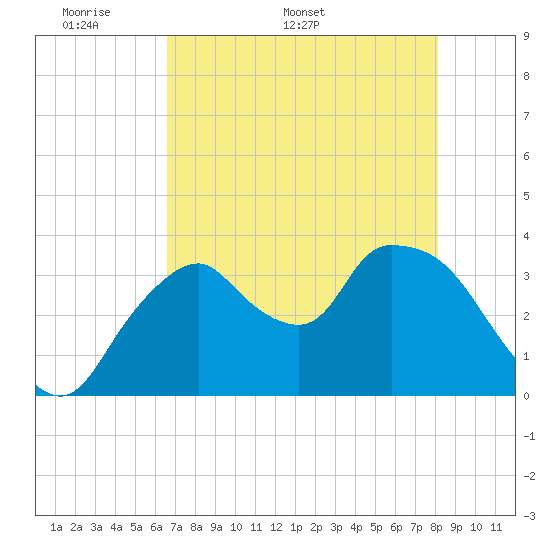 Indian Key tide chart for Monday, May 19, 2025