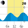 Indian Key tide chart for Tuesday, May 20, 2025