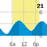 Indian Key tide chart for Wednesday, May 21, 2025