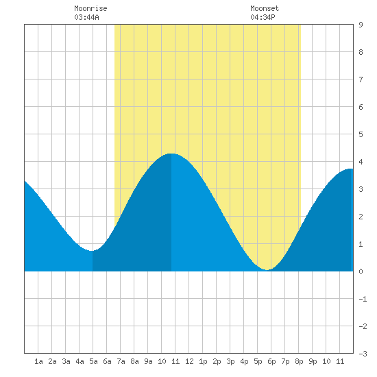 Indian Key tide chart for Friday, May 23, 2025