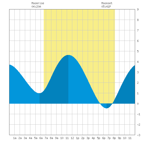 Indian Key tide chart for Saturday, May 24, 2025