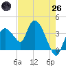 Indian Key tide chart for Monday, May 26, 2025