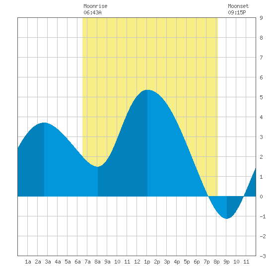 Indian Key tide chart for Tuesday, May 27, 2025