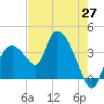 Indian Key tide chart for Tuesday, May 27, 2025
