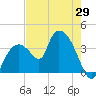 Indian Key tide chart for Thursday, May 29, 2025