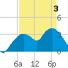 Indian Key tide chart for Saturday, May 3, 2025