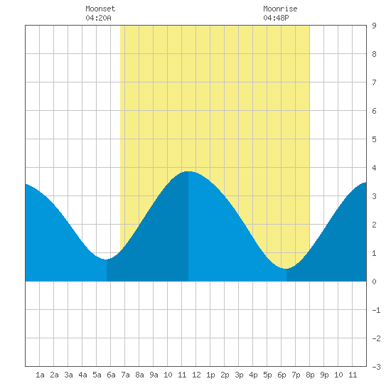 Indian Key tide chart for Thursday, May 8, 2025