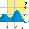Indian Key tide chart for Thursday, June 12, 2025