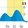 Indian Key tide chart for Friday, June 13, 2025