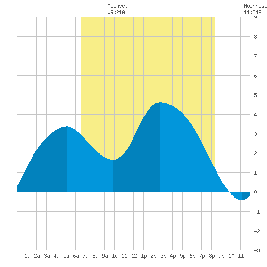 Indian Key tide chart for Saturday, June 14, 2025
