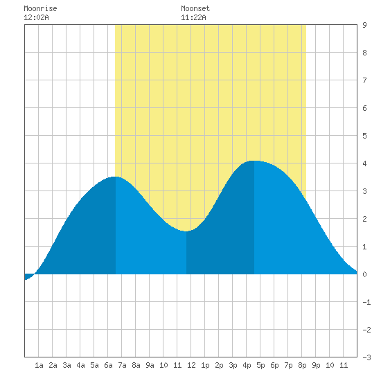Indian Key tide chart for Monday, June 16, 2025