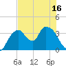 Indian Key tide chart for Monday, June 16, 2025