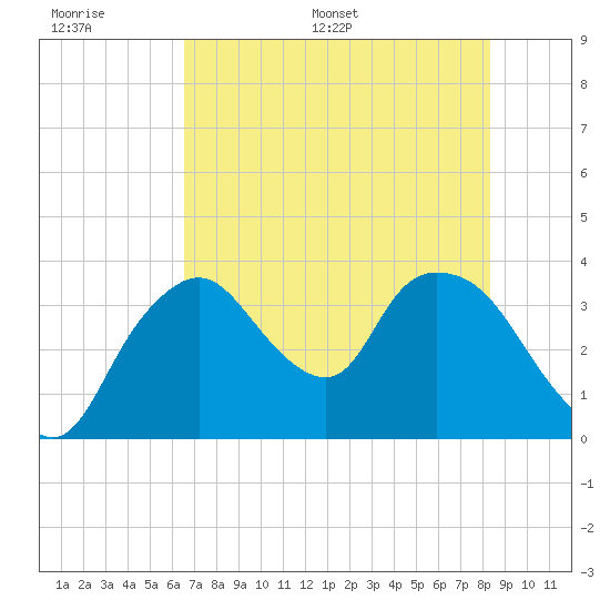 Indian Key tide chart for Tuesday, June 17, 2025