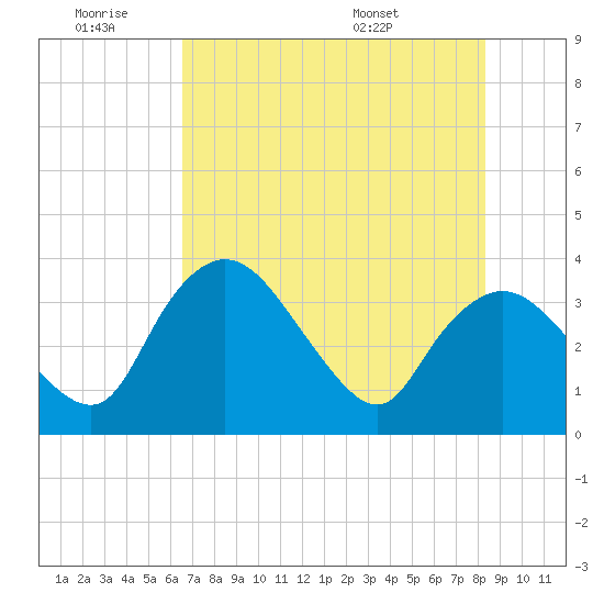 Indian Key tide chart for Thursday, June 19, 2025