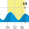 Indian Key tide chart for Thursday, June 19, 2025