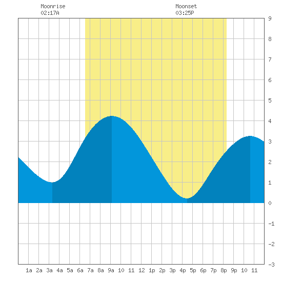 Indian Key tide chart for Friday, June 20, 2025