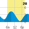 Indian Key tide chart for Friday, June 20, 2025