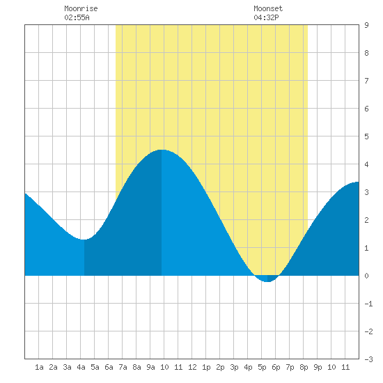 Indian Key tide chart for Saturday, June 21, 2025