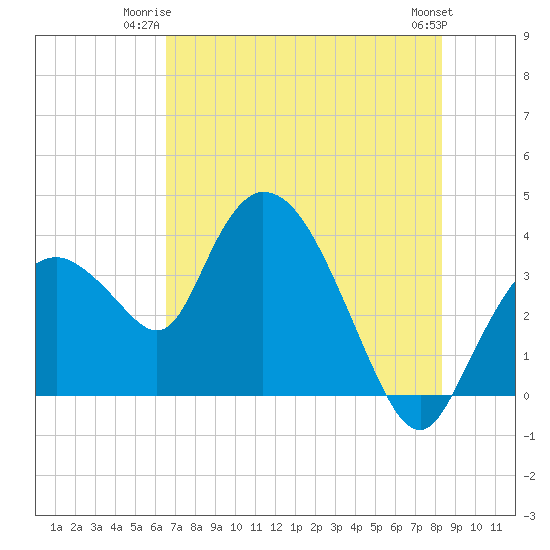 Indian Key tide chart for Monday, June 23, 2025