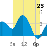 Indian Key tide chart for Monday, June 23, 2025