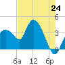 Indian Key tide chart for Tuesday, June 24, 2025