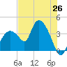 Indian Key tide chart for Thursday, June 26, 2025