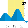 Indian Key tide chart for Friday, June 27, 2025