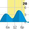 Indian Key tide chart for Saturday, June 28, 2025