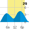 Indian Key tide chart for Sunday, June 29, 2025