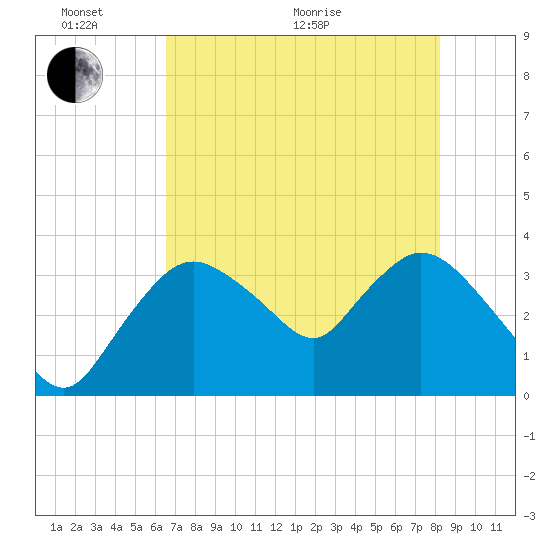 Indian Key tide chart for Monday, June 2, 2025