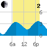 Indian Key tide chart for Monday, June 2, 2025
