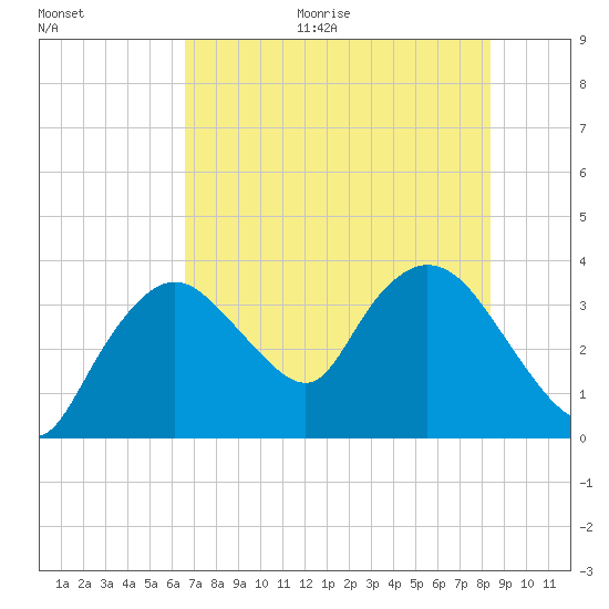 Indian Key tide chart for Monday, June 30, 2025