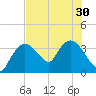 Indian Key tide chart for Monday, June 30, 2025