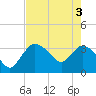 Indian Key tide chart for Tuesday, June 3, 2025