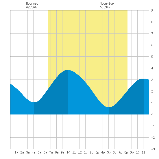 Indian Key tide chart for Thursday, June 5, 2025